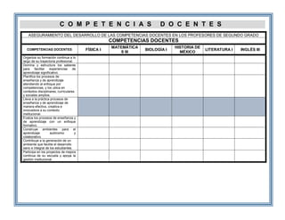 C O M P E T E N C I A S D O C E N T E S
ASEGURAMIENTO DEL DESARROLLO DE LAS COMPETENCIAS DOCENTES EN LOS PROFESORES DE SEGUNDO GRADO
COMPETENCIAS DOCENTES
COMPETENCIAS DOCENTES FÍSICA I
MATEMÁTICA
S III
BIOLOGÍA I
HISTORIA DE
MÉXICO
LITERATURA I INGLÉS III
Organiza su formación continua a lo
largo de su trayectoria profesional.
Domina y estructura los saberes
para facilitar experiencias de
aprendizaje significativo.
Planifica los procesos de
enseñanza y de aprendizaje
atendiendo al enfoque por
competencias, y los ubica en
contextos disciplinares, curriculares
y sociales amplios.
Lleva a la práctica procesos de
enseñanza y de aprendizaje de
manera efectiva, creativa e
innovadora a su contexto
institucional.
Evalúa los procesos de enseñanza y
de aprendizaje con un enfoque
formativo.
Construye ambientes para el
aprendizaje autónomo y
colaborativo.
Contribuye a la generación de un
ambiente que facilite el desarrollo
sano e integral de los estudiantes.
Participa en los proyectos de mejora
continua de su escuela y apoya la
gestión institucional.
 