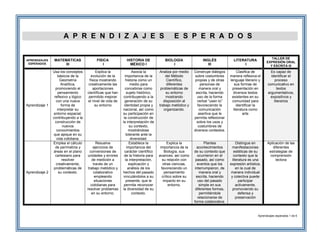 A P R E N D I Z A J E S E S P E R A D O S
APRENDIZAJES
ESPERADOS
MATEMÁTICAS
III
FISICA
I
HISTORIA DE
MÉXICO I
BIOLOGÍA
I
INGLÉS
III
LITERATURA
I
TALLER DE
EXPRESIÓN ORAL
Y ESCRITA III
Aprendizaje 1
Usa los conceptos
básicos de la
Geometría
Analítica,
promoviendo el
pensamiento
reflexivo y lógico
con una nueva
forma de
interpretar su
entorno espacial;
contribuyendo a la
construcción de
nuevos
conocimientos
que apique en su
vida cotidiana.
Explica la
evolución de la
física mostrando
creativamente las
aportaciones
científicas que han
permitido mejorar
el nivel de vida de
su entorno
Asocia la
importancia de la
historia como un
medio para
concebirse como
sujeto histórico,
contribuyendo a la
generación de su
identidad propia y
nacional, así como
su participación en
la construcción de
la interpretación de
su contexto,
mostrándose
tolerante ante la
diversidad.
Analiza por medio
del Método
Científico,
diferentes
problemáticas de
su entorno
mostrando
disposición al
trabajo metódico y
organizando.
Construye diálogos
sobre costumbres
propias y de otras
personas de
manera oral y
escrita, haciendo
uso de la forma
verbal “usen to”
favoreciendo la
comunicación
asertiva que le
permita reflexionar
sobre los usos y
costumbres de
diversos contextos.
Clasifica de
manera reflexiva el
lenguaje literario y
sus formas de
presentación en
diversos textos
existentes en su
comunidad para
identificar la
literatura como
arte
Es capaz de
identificar el
proceso
comunicativo en
textos
argumentativos,
expositivos y
literarios
Aprendizaje 2
Emplea el cálculo
de perímetros y
áreas en el plano
cartesiano para
resolver
creativamente,
problemáticas de
su contexto.
Resuelve
ejercicios de
conversiones de
unidades y errores
de medición a
través de un
trabajo metódico y
colaborativo
empleando
situaciones
cotidianas para
resolver problemas
en su entorno.
Establece la
importancia del
carácter científico
de la historia para
la interpretación,
explicación y
análisis de los
hechos del pasado
vinculándolos a su
presente, que le
permita reconocer
la diversidad de su
contexto.
Explica la
importancia de la
Biología, sus
avances, así como
su relación con
otras ciencias,
favoreciendo un
pensamiento
crítico sobre su
impacto en su
entorno.
Plantea
acontecimientos
de su contexto que
ocurrieron en el
pasado, así como
eventos que los
interrumpieron, de
manera oral y
escrita, haciendo
uso del pasado
simple en sus
diferentes formas,
permitiéndole
relacionarse de
forma colaborativa.
Distingue en
manifestaciones
estéticas de su
contexto que la
literatura es una
expresión artística,
en la cual de
manera individual
y colectiva puede
participar
activamente,
promoviendo su
defensa y
preservación
Aplicación de las
diferentes
estrategias de
comprensión
lectora
Aprendizajes esperados 1 de 6
 