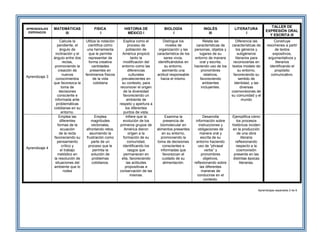 APRENDIZAJES
ESPERADOS
MATEMÁTICAS
III
FISICA
I
HISTORIA DE
MÉXICO I
BIOLOGÍA
I
INGLÉS
III
LITERATURA
I
TALLER DE
EXPRESIÓN ORAL
Y ESCRITA III
Aprendizaje 3
Calcula la
pendiente, el
ángulo de
inclinación y el
ángulo entre dos
rectas,
promoviendo la
creación de
nuevos
conocimientos
que favorezca la
toma de
decisiones
consciente e
informada ante
problemáticas
cotidianas en su
entorno.
Utiliza la notación
científica como
una herramienta
que le permita
representar de
forma creativa
cantidades
presentes en
fenómenos físicos
de la vida
cotidiana
Explica como el
proceso de
población de
América propició
tanto la
modificación del
entorno como las
diferencias
culturales
prevalecientes en
su contexto, para
reconocer el origen
de la diversidad
favoreciendo un
ambiente de
respeto y apertura a
los diferentes
puntos de vista.
Distingue los
niveles de
organización y las
característica de los
seres vivos,
identificándolos en
su entorno,
asimiento una
actitud responsable
hacia el mismo.
Relata las
características de
personas, objetos y
lugares de su
entorno de manera
oral y escrita,
haciendo uso de los
pronombres
relativos,
favoreciendo
ambientes
incluyentes.
Diferencia las
características de
los géneros y
subgéneros
literarios para
reconocerlas en
textos modelo de
su entorno,
favoreciendo su
sentido de
identidad, y las
diversas
cosmovisiones de
su comunidad y el
mundo
Construye
resúmenes a partir
de textos
expositivos,
argumentativos y
literarios
identificando el
propósito
comunicativo.
Aprendizaje 4
Emplea las
diferentes
formas de la
ecuación
de la recta
favoreciendo su
pensamiento
crítico y
el trabajo
metódico en
la resolución de
situaciones del
ambiente que lo
rodea
Emplea
magnitudes
vectoriales,
afrontando retos,
asumiendo la
frustración como
parte de un
proceso que le
permita la
solución de
problemas
cotidianos.
Infiere que la
evolución de los
primeros grupos de
América dieron
origen a la
formación de su
comunidad,
identificando los
rasgos que
permanecen en
ella, favoreciendo
las actitudes
propositivas e
conservación de las
mismas.
Examina la
presencia de
biomolecular en
alimentos presentes
en su entorno,
promoviendo la
toma de decisiones
conscientes e
informadas que
favorezcan el
cuidado de su
alimentación.
Desarrolla
información sobre
instrucciones y
obligaciones de
manera oral y
escrita de su
entorno haciendo
uso de “phrasal
verbs” y
pronombres
objetivos,
reflexionando sobre
las diferentes
maneras de
conducirse en el
contexto.
Ejemplifica cómo
los procesos
históricos inciden
en la producción
de una obra
literaria
reflexionando
respecto a la
cosmovisión
presente en las
distintas épocas
literarias.
Aprendizajes esperados 2 de 6
 