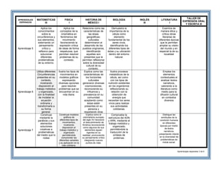 APRENDIZAJES
ESPERADOS
MATEMÁTICAS
III
FISICA
I
HISTORIA DE
MÉXICO I
BIOLOGÍA
I
INGLÉS
III
LITERATURA
I
TALLER DE
EXPRESIÓN ORAL
Y ESCRITA III
Aprendizaje 5
Aplica los
conocimientos
sobre la
circunferencia y
sus elementos,
externando un
pensamiento
crítico y
reflexivo para
solucionar
diferentes
problemáticas
de su entorno.
Aplica los
conceptos de la
cinemática en
fenómenos del
movimiento
favoreciendo la
expresión crítica
de ideas de forma
respetuosa, que
permitan resolver
problemas de su
contexto.
Relaciona como las
características de
las áreas
geográficas-
culturales
determinaron el
desarrollo de los
pueblos originarios,
identificando
aquellas aún
presentes que le
permitan reflexionar
sobre la diversidad
cultural de su
contexto.
Demuestra la
importancia de la
célula como
elemento
fundamental de los
seres vivos,
identificando los
diferentes tipos de
éstas y su ubicación
dentro del entorno
natural.
Examina de
manera ética y
crítica obras
literarias de
diferentes épocas
que le permitan
ampliar su visión
del mundo y en
especial la de su
localidad
Aprendizaje 6
Utiliza diferentes
Circunferencias
presentes en su
contexto,
mostrando
disposición al
trabajo metódico
y organizado,
con la finalidad
de modelar la
ecuación
ordinaria y
transformarla a
su forma
general.
Ilustra los tipos de
movimientos en
modelos gráficos
expresando
diversas opciones
para resolver
problemas que se
encuentran en su
vida diaria.
Explica como las
características de
los horizontes
culturales
generaron diversas
cosmovisiones,
reconociendo su
influencia y
prevalencia en su
comunidad
aceptando como
éstas están
presentes en su
persona y
respetando otras
Ilustra procesos
metabólicos de la
célula, así como
con los tipos de
nutrición existentes
en los organismos
reflexionando su
relación con la
obtención de
energía que
necesitan los seres
vivos para realizar
sus actividades
cotidianas.
Emplea los
elementos
contextuales al
analizar textos
narrativos,
valorando a la
literatura como
medio para la
difusión cultural
en contextos
diversos
Aprendizaje 7
Construye
mediante la
parábola y sus
elementos
soluciones
creativas a
problemáticas
del medio que lo
rodea
Construye modelos
gráficos de
diferentes tipos de
movimientos,
mostrando
disposición al
trabajo metódico y
organizado
permitiéndole
comprender las
diferentes variables
y su aplicación en la
vida cotidiana.
Explica como el
colonialismo europeo
del siglo XV favoreció
el descubrimiento de
América reconociendo
como algunos de sus
elementos siguen
vigentes en su
realidad, promoviendo
su pensamiento crítico
integrando nuevos
puntos de vista.
Comprueba la
estructura del ADN
y ARN, mediante el
trabajo metódico y
organizado,
permitiéndole la
traducción de la
síntesis de
proteínas.
Distingue las
similitudes de la
condición humana
en diferentes
épocas por medio
de textos
narrativos,
presentando interés
en la diversidad de
problemáticas de
índole social.
Aprendizajes esperados 3 de 6
 