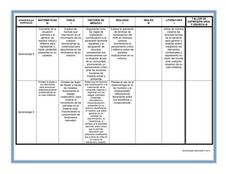 APRENDIZAJES
ESPERADOS
MATEMÁTICAS
III
FISICA
I
HISTORIA DE
MÉXICO I
BIOLOGÍA
I
INGLÉS
III
LITERATURA
I
TALLER DE
EXPRESIÓN ORAL
Y ESCRITA III
Aprendizaje 8
Convierte de la
ecuación
ordinaria a la
general, de
manera crítica y
reflexiva para
representar y
trazar parábolas
presentes en su
contexto.
Explica las
fuerzas que
intervienen en el
movimiento de los
cuerpos
favoreciendo su
creatividad para
describirlas en los
fenómenos de su
entorno
Argumenta como
los viajes de
exploración
contribuyeron a la
expansión territorial
española y la
apropiación de
recursos,
comparando sus
consecuencias con
la situación actual
de su comunidad,
promoviendo un
pensamiento crítico
ante las acciones
humanas de
impacto social y
ambiental
Explica la aplicación
de técnicas de
manipulación del
ADN en diversos
campos
favoreciendo el
pensamiento crítico
y reflexivo sobre las
posibles
implicaciones en su
entorno.
Utiliza de manera
creativa las
diversas formas
de la narrativa
para generar y
analizar textos
integrando los
elementos
contextuales y
expresando su
visión del mundo
ante cualquier
situación de su
vida cotidiana
Aprendizaje 9
Emplea la elipse y
sus elementos
para solucionar
colaborativamente
problemáticas en
su vida cotidiana.
Emplea las leyes
de Kepler a través
de modelos,
fomentando el
trabajo
colaborativo, para
mostrar el
movimiento de los
planetas en el
sistema solar.
Favoreciendo la
comprensión de
fenómenos
naturales.
Relaciona los factores
que contribuyeron a la
culminación de la
conquista material y
espiritual con los
rasgos culturales
(mestizaje,
sincretismo y
transculturación),
presentes en su
entorno identificando
el impacto que estos
generan en su
realidad (la
discriminación, la
intolerancia, el
rechazo a la identidad
nacional, entre otros)
que le permita
reconocer sus
prejuicios modificando
sus puntos de vista en
un marco de
tolerancia y respeto.
Plantea el uso de la
biotecnología en el
ser humano y la
biodiversidad,
reflexionando
éticamente sobre
sus beneficios y
consecuencias.
Aprendizajes esperados 4 de 6
 