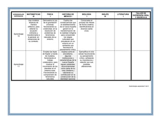 APRENDIZAJES
ESPERADOS
MATEMÁTICAS
III
FISICA
I
HISTORIA DE
MÉXICO I
BIOLOGÍA
I
INGLÉS
III
LITERATURA
I
TALLER DE
EXPRESIÓN ORAL
Y ESCRITA III
Aprendizaje
10
Usa modelos
elípticos de
manera
reflexiva, para
obtener la
ecuación
ordinaria y
transformarla a
la general, en
situaciones de
su contexto.
Demuestra la Ley
de la gravitación
universal,
favoreciendo su
creatividad, en la
resolución de
problemas de
fenómenos
naturales de su
entorno
Explica las
consecuencias que
el establecimiento
de la nueva España
generó en la
transformación de
la realidad indígena
para comprender
los rasgos
culturales que
prevalecen en su
entorno en un
ambiente que
favorezca el
pensamiento crítico.
Comprueba el
proceso de mitosis
de forma creativa,
identificándola en
diversos seres
vivos.
Aprendizaje
11
Emplea las leyes
de Kepler a través
de modelos,
fomentando el
trabajo
colaborativo, para
mostrar el
movimiento de los
planetas en el
sistema solar.
Favoreciendo la
comprensión de
fenómenos
naturales
Explica como el
sincretismo,
algunas
instituciones y
características de la
nueva España
siguen presentes,
reconociéndolas
como parte de su
vida cotidiana y
valorando su
contribución en la
construcción de la
identidad nacional.
Ejemplifica el ciclo
celular favoreciendo
su pensamiento
crítico, señalando
su importancia y
relación son sus
posibles
alteraciones.
Aprendizajes esperados 5 de 6
 