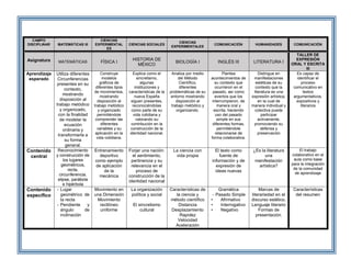 CAMPO
DISCIPLINAR MATEMÁTICAS III
CIENCIAS
EXPERIMENTAL
ES
CIENCIAS SOCIALES
CIENCIAS
EXPERIMENTALES
COMUNICACIÓN HUMANIDADES COMUNICACIÓN
Asignatura MATEMÁTICAS FÍSICA I
HISTORIA DE
MÉXICO
BIOLOGÍA I INGLÉS III LITERATURA I
TALLER DE
EXPRESIÓN
ORAL Y ESCRITA
III
Aprendizaje
esperado
Utiliza diferentes
Circunferencias
presentes en su
contexto,
mostrando
disposición al
trabajo metódico
y organizado,
con la finalidad
de modelar la
ecuación
ordinaria y
transformarla a
su forma
general.
Construye
modelos
gráficos de
diferentes tipos
de movimientos,
mostrando
disposición al
trabajo metódico
y organizado
permitiéndole
comprender las
diferentes
variables y su
aplicación en la
vida cotidiana.
Explica como el
sincretismo,
algunas
instituciones y
características de la
nueva España
siguen presentes,
reconociéndolas
como parte de su
vida cotidiana y
valorando su
contribución en la
construcción de la
identidad nacional.
Analiza por medio
del Método
Científico,
diferentes
problemáticas de su
entorno mostrando
disposición al
trabajo metódico y
organizando.
Plantea
acontecimientos de
su contexto que
ocurrieron en el
pasado, así como
eventos que los
interrumpieron, de
manera oral y
escrita, haciendo
uso del pasado
simple en sus
diferentes formas,
permitiéndole
relacionarse de
forma colaborativa.
Distingue en
manifestaciones
estéticas de su
contexto que la
literatura es una
expresión artística,
en la cual de
manera individual y
colectiva puede
participar
activamente,
promoviendo su
defensa y
preservación
Es capaz de
identificar el
proceso
comunicativo en
textos
argumentativos,
expositivos y
literarios
Contenido
central
Reconocimiento
y construcción de
los lugares
geométricos,
recta,
circunferencia,
elipse, parábola
e hipérbola
Entrenamiento
deportivo
como ejemplo
de aplicación
de la
mecánica
Forjar una nación:
el sentimiento,
pertinencia y su
relevancia en el
proceso de
construcción de la
identidad nacional
La ciencia con
vida propia
El texto como
fuente de
información y de
expresión de
ideas nuevas
¿Es la literatura
una
manifestación
artística?
El trabajo
colaborativo en el
aula como base
para la integración
de la comunidad
de aprendizaje
Contenido
especifico
- Lugar
geométrico de
la recta
- Pendiente y
ángulo de
inclinación
Movimiento en
una Dimensión
Movimiento
rectilíneo
uniforme
La organización
política y social
El sincretismo
cultural
Características de
la ciencia y
método científico
Distancia
Desplazamiento
Rapidez
Velocidad
Aceleración
Gramática
- Pasado Simple
• Afirmativo
• Interrogativo
• Negativo
Marcas de
literariedad en el
discurso estético.
Lenguaje literario
Formas de
presentación
Características
del resumen
 