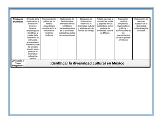Producto
esperado
A través de la
observación y
análisis de
diversos
templos
arqueológicos
identificar a
través de la
Geometría la
estructura
empleada en
la construcción
de templos
siendo éstos
parte de la
diversidad
cultural de
México
Representación
gráfica de un
templo
arqueológico
considerando el
movimiento
rectilíneo
uniforme
Elaboración de
Revista sobre
diferentes etnias
en México
haciendo énfasis
en la diversidad
cultural que éstas
nos proporcionan
Búsqueda de
información
relativa a la
diversidad cultural
y elaboración de
fichas de trabajo
Folleto para dar a
conocer las etnias
y algunas de sus
costumbres como
parte de la
diversidad cultural
de México
Exposición
creativa
empleando
organizadores
gráficos y
audiovisuales de
los
asentamientos
de otros países
en México
Elaboración de
resumen
ilustrado de la
diversidad
cultural elegida
en clase
¿Proyecto o
Tema
Integrador?
Identificar la diversidad cultural en México
 