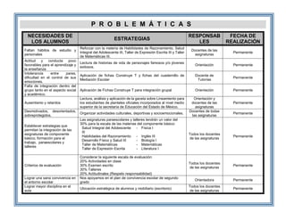 P R O B L E M Á T I C A S
NECESIDADES DE
LOS ALUMNOS
ESTRATEGIAS
RESPONSAB
LES
FECHA DE
REALIZACIÓN
Faltan hábitos de estudio y
personales
Reforzar con la materia de Habilidades de Razonamiento, Salud
Integral del Adolescente III, Taller de Expresión Escrita III y Taller
de Matemáticas III.
Docentes de las
asignaturas
Permanente
Actitud y conducta poco
favorables para el aprendizaje y
la enseñanza
Lectura de historias de vida de personajes famosos y/o jóvenes
exitosos.
Orientación Permanente
Intolerancia entre pares,
dificultad en el control de sus
emociones.
Aplicación de fichas Construye T y fichas del cuadernillo de
Mediación Escolar
Docente de
Tutorías
Permanente
Falta de integración dentro del
grupo tanto en el aspecto social
y académico.
Aplicación de Fichas Construye T para integración grupal Orientación Permanente
Ausentismo y retardos
Lectura, análisis y aplicación de la gaceta sobre Lineamiento para
los estudiantes de planteles oficiales incorporados al nivel medio
superior de la secretaría de Educación del Estado de México.
Orientación y
docentes de las
asignaturas
Permanente
Desmotivados, desorientados,
sobreprotegidos.
Organizar actividades culturales, deportivas y socioemocionales.
Docentes de todas
las asignaturas
Permanente
Establecer estrategias que
permitan la integración de las
asignaturas de componente
básico, formación para el
trabajo, paraescolares y
talleres
Las asignaturas paraescolares y talleres tendrán un valor del
30% para la escala de las materias del componente básico:
Salud Integral del Adolescente
III
- Física I
Habilidades del Razonamiento - Inglés III
Desarrollo Físico y Salud III - Biología I
Taller de Matemáticas - Matemáticas
Taller de Expresión Escrita - Literatura I
Todos los docentes
de las asignaturas
Permanente
Criterios de evaluación
Considerar la siguiente escala de evaluación:
20% Actividades en clase
30% Examen escrito
30% Talleres
20% Actitudinales (Respeto responsabilidad)
Todos los docentes
de las asignaturas
Permanente
Lograr una sana convivencia en
el entorno escolar
Nos apoyamos en el plan de convivencia escolar de segundo
grado
Orientadora Permanente
Lograr mayor disciplina en el
aula
Ubicación estratégica de alumnos y mobiliario (escritorio)
Todos los docentes
de las asignaturas
Permanente
 