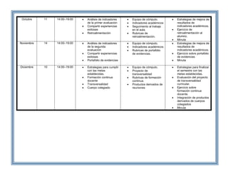 Octubre 11 14:00–19:00  Análisis de indicadores
de la primer evaluación
 Compartir experiencias
exitosas
 Retroalimentación
 Equipo de cómputo.
 Indicadores académicos
 Seguimiento al trabajo
en el aula.
 Rubricas de
retroalimentación.
 Estrategias de mejora de
resultados de
indicadores académicos.
 Ejercicio de
retroalimentación al
alumno.
 Minuta
Noviembre 14 14:00–19:00  Análisis de indicadores
de la segunda
evaluación
 Compartir experiencias
exitosas
 Portafolio de evidencias
 Equipo de cómputo.
 Indicadores académicos
 Rubricas de portafolio
de evidencias.
 Estrategias de mejora de
resultados de
indicadores académicos.
 Ejercicio sobre portafolio
de evidencias
 Minuta
Diciembre 10 14:00–19:00  Estrategias para cumplir
con las metas
establecidas.
 Formación continua
docente
 Transversalidad
 Cuerpo colegiado
 Equipo de cómputo.
 Proyecto de
transversalidad
 Rubricas de formación
continua.
 Productos derivados de
reuniones
 Estrategias para finalizar
el semestre con las
metas establecidas.
 Evaluación del proyecto
de transversalidad
curricular.
 Ejercicio sobre
formación continua
docente.
 Integración de productos
derivados de cuerpos
colegiados
 Minuta
 