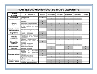 PLAN DE SEGUIMIENTO SEGUNDO GRADO VESPERTINO
LINEA DE
ACCIÓN
ACTIVIDADES AGOSTO SEPTIEMBRE OCTUBRE NOVIEMBRE DICIEMBRE ENERO
Jornadas de
Acompañamiento
Fase intensiva 
Fase Ordinaria    
Cuerpo
colegiado
Integración 
Seguimiento al trabajo colegiado     
Integración de productos derivados
de las reuniones de cuerpo
colegiado
    
Retroalimentación
y Ajustes al Plan
Retroalimentación y ajustes al plan    
Diagnóstico
Centrado a los alumnos 
Centrado a los docentes 
Plan de
Academia
Elaboración del plan de academia 
Cumplimiento de las acciones
programadas
    
Evaluación y retroalimentación    
Planeación
Didáctica
Actualización del formato de
planeación

Entrega de planeaciones 
Evaluación y ajustes   
Evaluaciones
Parciales
Aplicación de Exámenes   
Análisis de resultados   
Transversalidad
Elección de aprendizajes
esperados

Desarrollo de aprendizajes
esperados
    
Elaboración de proyecto 
Seguimiento del proyecto    
Evaluación
Retroalimentación
Docente - Alumno
Retroalimentación grupal e
individual
   
Evidencias de retroalimentación    
 