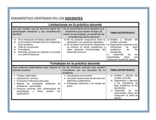 DIAGNÓSTICO CENTRADO EN LOS DOCENTES
Limitaciones en la práctica docente
Las que impiden que los alumnos logren los
aprendizajes deseados y las competencias
del MCC
En el conocimiento de la disciplina que
impartimos que impiden el logro de
metas de aprendizaje y el desarrollo de
competencias de los alumnos
TEMA ESTRATEGICO
Poca integración al trabajo colaborativo.
Comunicación limitada entre los integrantes
de la academia.
Falta de compromiso.
Puntualidad
Docentes ubicados en materias no acordes
a su perfil Profesional
No se presenta congruencia entre la
planeación y los productos esperados
No se ofrece una formación integral solo
se enfocan en temas académicos y
dejan aspectos fundamentales del
desarrollo personal.
a) Análisis y difusión del
modelo curricular.
b) Seguimiento y atención a los
indicadores de logro
académico de los
estudiantes.
c) Desarrollo de los
aprendizajes clave que
coadyuven al perfil de egreso.
Fortalezas en la práctica docente
Que podemos potencializar para mejorar la
práctica docente
De las Prácticas exitosas que pueden
compartirse con los docentes de la
academia
TEMA ESTRATEGICO
 Trabajo colaborativo.
 Capacitación continua
 Formación Profesional adecuada
 Mejorar las estrategias didácticas de
enseñanza – aprendizaje.
 Proponer acciones para contextualizar los
aprendizajes y éstos puedan ser
significativos.
 Actualización permanente.
 Compartir experiencias de alumnos con
diferentes problemáticas
 Estrategias didácticas y de manejo de
grupo
a) Análisis y difusión del
modelo curricular.
b) Seguimiento y atención
a los indicadores de
logro académico de los
estudiantes.
c) Desarrollo de los
aprendizajes clave que
coadyuven al perfil de
egreso.
 