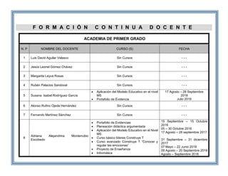 F O R M A C I Ó N C O N T I N U A D O C E N T E
ACADEMIA DE PRIMER GRADO
N. P NOMBRE DEL DOCENTE CURSO (S) FECHA
1 Luis David Aguilar Velasco Sin Cursos - - -
2 Jesús Leonel Gómez Chávez Sin Cursos - - -
3 Margarita Leyva Rosas Sin Cursos - - -
4 Rubén Palacios Sandoval Sin Cursos - - -
5 Susana Isabel Rodríguez García
 Aplicación del Modelo Educativo en el nivel
MS
 Portafolio de Evidencia
17 Agosto – 28 Septiembre
2018
Julio 2016
6 Alonso Rufino Ojeda Hernández Sin Cursos - - -
7 Fernando Martínez Sánchez Sin Cursos - - -
8
Adriana Alejandrina Monterrubio
Escobedo
 Portafolio de Evidencias
 Planeación didáctica argumentada
 Aplicación del Modelo Educativo en el Nivel
MS
 Curso básico líderes Construye T
 Curso avanzado Construye T “Conocer y
regular las emociones”
 Proyecto de Enseñanza
 Informática
15 Septiembre – 15 Octubre
2016
05 – 30 Octubre 2016
17 Agosto – 28 septiembre 2017
31 Septiembre – 31 diciembre
2017
07 Mayo – 22 Junio 2018
09 Agosto – 20 Septiembre 2018
Agosto – Septiembre 2018
 