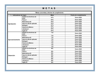 M E T A S
Metas concretas y fechas de cumplimiento
1. Indicadores de logro Meta Fecha de cumplimiento
Aprobación
Gestión de Archivos de
texto
97% Enero 2020
Física I 97% Enero 2020
Matemáticas III 97% Enero 2020
Hoja de cálculo aplicado 97% Enero 2020
Biología I 97% Enero 2020
Historia de México 97% Enero 2020
Literatura I 97% Enero 2020
Inglés III 97% Enero 2020
Aprovechamiento
Gestión de Archivos de
texto
7.9 Enero 2020
Física I 7.9 Enero 2020
Matemáticas III 7.9 Enero 2020
Hoja de cálculo aplicado 7.9 Enero 2020
Biología I 7.9 Enero 2020
Historia de México 7.9 Enero 2020
Literatura I 7.9 Enero 2020
Inglés III 7.9 Enero 2020
Deserción
Gestión de Archivos de
texto
8% Enero 2020
Física I 8% Enero 2020
Matemáticas III 8% Enero 2020
Hoja de cálculo aplicado 8% Enero 2020
Biología I 8% Enero 2020
Historia de México 8% Enero 2020
Literatura I 8% Enero 2020
Inglés III 8% Enero 2020
 