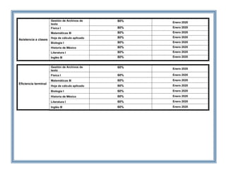 Asistencia a clases
Gestión de Archivos de
texto
80% Enero 2020
Física I 80% Enero 2020
Matemáticas III 80% Enero 2020
Hoja de cálculo aplicado 80% Enero 2020
Biología I 80% Enero 2020
Historia de México 80% Enero 2020
Literatura I 80% Enero 2020
Inglés III 80% Enero 2020
Eficiencia terminal
Gestión de Archivos de
texto
60% Enero 2020
Física I 60% Enero 2020
Matemáticas III 60% Enero 2020
Hoja de cálculo aplicado 60% Enero 2020
Biología I 60% Enero 2020
Historia de México 60% Enero 2020
Literatura I 60% Enero 2020
Inglés III 60% Enero 2020
 