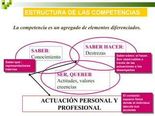 ESTRUCTURA DE LAS COMPETENCIAS

    La competencia es un agregado de elementos diferenciados.


                                          SABER HACER:
                   SABER:                 Destrezas Saber-cómo: el hacer.
                   Conocimiento                          Son observables a
Saber-qué :                                              través de las
representaciones                                         actuaciones o los
internas                                                 desempeños
                             SER, QUERER
                             Actitudes, valores
                             creencias
                                                             El contexto:
                      ACTUACIÓN PERSONAL Y                   espacio físico
                                                             donde el individuo
                          PROFESIONAL                        ejecuta sus
                                                             acciones
 