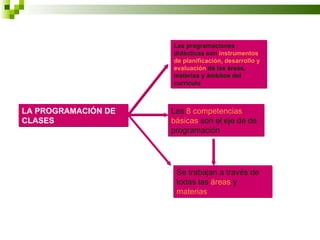 Las programaciones
                     didácticas son instrumentos
                     de planificación, desarrollo y
                     evaluación de las áreas,
                     materias y ámbitos del
                     currículo



LA PROGRAMACIÓN DE   Las 8 competencias
CLASES               básicas son el eje de de
                     programación




                      Se trabajan a través de
                      todas las áreas y
                      materias
 