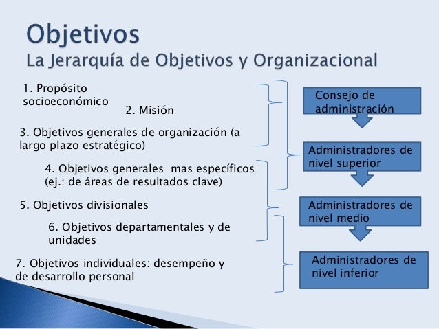 Elementos Esenciales De La Planeacin Y La Administracin Elementos