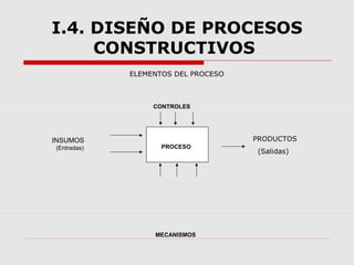 I.4. DISEÑO DE PROCESOS
CONSTRUCTIVOS
ELEMENTOS DEL PROCESO
PROCESO
CONTROLES
INSUMOS
(Entradas)
MECANISMOS
PRODUCTOS
(Salidas)
 