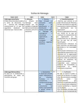 Estilos de liderazgo.
1930-1970 1961 1960 - 1970 1990
Liderazgo autoritario.
El líderconcentra todoel podery
la toma de decisiones. Es
un ejercicio del liderazgo
unidireccional en el que los
seguidores obedecen las
directrices que marca el líder.
L. eficaces.
La eficacia del
liderazgo tiene
relación con dos
variables:el estilodel
líderyel control de la
situación, como él lo
denominó
L. Técnico.
Hace hincapié en
conceptos como
técnicas de
planificación y de
distribución del
tiempo, teorías sobre
el liderazgo de
contingencia y
estructuras
organizativas. El
Directivo es
encargado de
planificar, organizar,
coordinar.
A L. Transformacional.
.-Carisma, que consiste en el
poderreferencialyde influencia.
Un líder carismático es capaz de
entusiasmare inspirarconfianza
e identificación con la
organización.
•Visióno capacidad de formular
una misión en la que se
impliquen los componentes de
la organización en el
cumplimiento de los objetivos
con los que han de estar
identificados.
•Consideración individual, es
decir, atención a las diferencias
personales y a las necesidades
diversas.
•Estimulación intelectual, es la
capacidad de proporcionar a los
miembros de la organización
motivospara cambiar la manera
de pensar sobre los problemas
técnicos, las relaciones, los
valores y las actitudes.
•Capacidad para motivar,
potenciar las necesidades y
proporcionar un apoyo
intelectual y emocional.
Liderazgo Democrático.
Se basa en la colaboración y
participación de todos los
miembros del grupo.
L. Humanista.
Es aquel que concede
mayor importancia a
las relaciones
humanas, a la
competencia
interpersonal técnicas
de motivación
instrumental. Se
dedica especialmente
a apoyar, animar y
propiciar
B L. Facilitador.
•Es que se ejerce el poder a
través de los demás y no sobre
ellos.De estamanera,esposible
definirlo como los
comportamientos que
favorecenlacapacidad colectiva
de una escuela para adaptarse,
resolver problemas y mejorar
sus resultados
•Las estrategias utilizadas para
ello son: prever limitaciones de
 