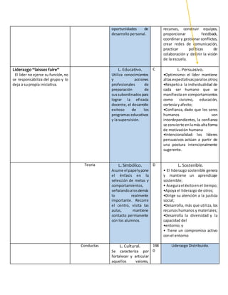 oportunidades de
desarrollo personal.
recursos, construir equipos,
proporcionar feedback,
coordinar y gestionar conflictos,
crear redes de comunicación,
practicar políticas de
colaboración y definir la visión
de la escuela.
Liderazgo “laissez faire”
El líder no ejerce su función, no
se responsabiliza del grupo y lo
deja a su propia iniciativa.
L. Educativo.
Utiliza conocimientos
y acciones
profesionales de
preparación de
sussubordinadospara
lograr la eficacia
docente, el desarrollo
exitoso de los
programas educativos
y la supervisión.
C L. Persuasivo.
•Optimismo: el líder mantiene
altasexpectativasparalosotros;
•Respeto a la individualidad de
cada ser humano que se
manifiesta en comportamientos
como civismo, educación,
cortesía y afecto;
•Confianza, dado que los seres
humanos son
interdependientes, la confianza
se convierte enlamásaltaforma
de motivación humana
•Intencionalidad: los líderes
persuasivos actúan a partir de
una postura intencionalmente
sugerente.
Teoría L. Simbólico.
Asume el papelypone
el énfasis en la
selección de metas y
comportamientos,
señalandoalosdemás
lo realmente
importante. Recorre
el centro, visita las
aulas, mantiene
contacto permanente
con los alumnos.
D L. Sostenible.
• El liderazgo sostenible genera
y mantiene un aprendizaje
sostenible;
• Asegurael éxitoen el tiempo;
•Apoya el liderazgo de otros;
•Dirige su atención a la justicia
social;
•Desarrolla, más que utiliza, los
recursoshumanos y materiales;
•Desarrolla la diversidad y la
capacidad del
•entorno; y
• Tiene un compromiso activo
con el entorno
Conductas L. Cultural.
Se caracteriza por
fortalecer y articular
aquellos valores,
198
0
Liderazgo Distribuido.
 