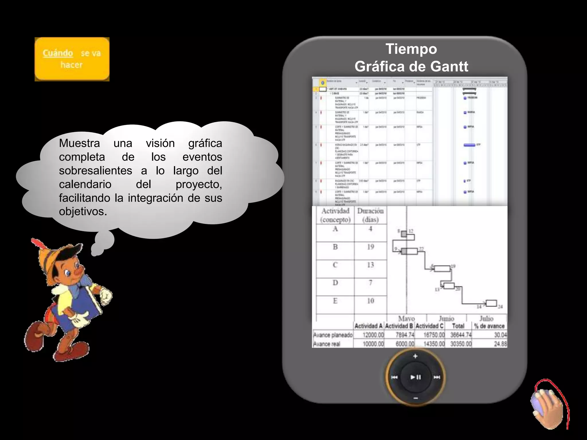 Tiempo
                                     Gráfica de Gantt




Muestra una visión gráfica
completa de los eventos
sobresalientes a lo largo del
calendario       del     proyecto,
facilitando la integración de sus
objetivos.
 