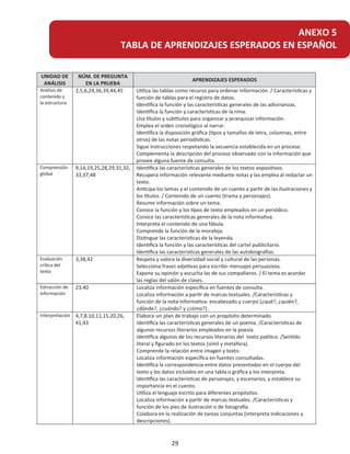 UNIDAD DE
ANÁLISIS
NÚM. DE PREGUNTA
EN LA PRUEBA
APRENDIZAJES ESPERADOS
Análisis de
contenido y
la estructura
2,5,6,24,36,39,44,45 U a las tablas como recurso para ordenar información. / Caracterís y
función de tablas para el registro de datos.
Iden ca la función y las caracterís cas generales de las adivinanzas.
Iden ca la función y caracterís as de la rima.
Usa tulos y sub tulos para organizar y jerarquizar información.
Emplea el orden cronológico al narrar.
Iden ca la disposición gráﬁca pos y tamaños de letra, columnas, entre
otros) de las notas periodís cas.
Sigue instrucciones respetando la secuencia establecida en un proceso.
Complementa la descripción del proceso observado con la información que
provee alguna fuente de consulta.
Comprensión
global
9,14,19,25,28,29,31,32,
33,37,48
Iden ca las caracterís generales de los textos exposi vos.
Recupera información relevante mediante notas y las emplea al redactar un
texto.
An pa los temas y el contenido de un cuento a par de las ilustraciones y
los ulos. / Contenido de un cuento (trama y personajes).
Resume información sobre un tema.
Conoce la función y los pos de texto empleados en un periódico.
Conoce las caracterís generales de la nota informa va.
Interpreta el contenido de una fábula.
Comprende la función de la moraleja.
Dis ngue las caracterís as de la leyenda.
Iden ca la función y las caracterís cas del cartel publicitario.
Iden ca las caracterís generales de las autobiogra as.
Evaluación
crí ca del
texto
3,38,42 Respeta y valora la diversidad social y cultural de las personas.
Selecciona frases ad vas para escribir mensajes persuasivos.
Expone su opinión y escucha las de sus compañeros. / El tema es acordar
las reglas del salón de clases.
Extracción de
información
23,40 Localiza información especíﬁca en fuentes de consulta.
Localiza información a par de marcas textuales. /Caracterís y
función de la nota informa va: encabezado y cuerpo (¿qué?, ¿quién?,
¿dónde?, ¿cuándo? y ¿cómo?).
Interpretación 4,7,8,10,11,15,20,26,
41,43
Elabora un plan de trabajo con un propósito determinado.
Iden ﬁca las caracterís generales de un poema. /Caracterís as de
algunos recursos literarios empleados en la poesía.
Iden ﬁca algunos de los recursos literarios del texto poé co. /Sen do
literal y ﬁgurado en los textos (símil y metáfora).
Comprende la relación entre imagen y texto.
Localiza información especíﬁca en fuentes consultadas.
Iden ﬁca la correspondencia entre datos presentados en el cuerpo del
texto y los datos incluidos en una tabla o gráﬁca y los interpreta.
Iden ﬁca las caracterís de personajes, y escenarios, y establece su
importancia en el cuento.
U a el lenguaje escrito para diferentes propósitos.
Localiza información a par de marcas textuales. /Caracterís y
función de los pies de ilustración o de foto
Colabora en la realización de tareas conjuntas (interpreta indicaciones y
descripciones).
ANEXO 5
TABLA DE APRENDIZAJES ESPERADOS EN ESPAÑOL
29
 