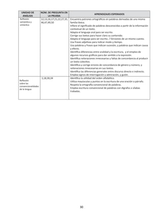 UNIDAD DE
ANÁLISIS
NÚM. DE PREGUNTA EN
LA PRUEBA
APRENDIZAJES ESPERADOS
Reﬂexión
semán ca y
sintác ca
12,13,16,17,21,22,27,35,
46,47,49,50
Encuentra patrones ortográﬁcos en palabras derivadas de una misma
familia léxica.
Inﬁere el signiﬁcado de palabras desconocidas a par de la información
contextual de un texto.
Adapta el lenguaje oral para ser escrito.
Corrige sus textos para hacer claro su contenido.
Adapta el lenguaje para ser escrito. / Versiones de un mismo cuento.
Usa frases adje vas para indicar modo y empo.
Usa palabras y frases que indican sucesión, y palabras que indican causa
y efecto.
Iden ﬁca diferencias entre oralidad y la escritura, y el empleo de
algunos recursos gráﬁcos para dar sen do a la expresión.
Iden ﬁca reiteraciones innecesarias y faltas de concordancia al producir
un texto cole vo.
Iden ﬁca y corrige errores de concordancia de género y número, y
reiteraciones innecesarias en sus textos.
Iden ﬁca las diferencias generales entre discurso directo e indirecto.
Emplea signos de interrogación y admiración, y guión.
1,18,30,34 Iden ﬁca la u dad del orden alfabé o.
U a mayúsculas y puntos en la escritura de una oración o párrafo.
Respeta la orto convencional de palabras.
Emplea escritura convencional de palabras con dígrafos o sílabas
trabadas.
Reﬂexión
sobre las
convencionalidades
de la lengua
30
 