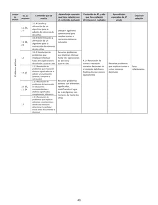 Unidad
de
análisis
No. de
pregunta
Contenido que se
evalúa
Aprendizaje esperado
que ene relación con
el contenido evaluado
Contenido de 4º grado
que ene relación
directa con el evaluado
Aprendizajes
esperados de 4º
grado
Grado de
relación
Problemasadivos
11, 20,
22
2.3.4 Estudio y
aﬁrmación de un
algoritmo para la
adición de números de
dos cifras
U za el algoritmo
convencional para
resolver sumas o
restas con números
naturales
4.1.4 Resolución de
sumas o restas de
números decimales en
el contexto del dinero.
Análisis de expresiones
equivalentes
Resuelve problemas
que implican sumar o
restar números
decimales
Muy
relacionados
13, 18,
23
3.3.5 Determinación y
aﬁrmación de un
algoritmo para la
sustracción de números
de dos cifras
12
3.4.3 Resolución de
problemas que
impliquen efectuar
hasta tres operaciones
de adición y sustracción
Resuelve problemas
que implican efectuar
hasta tres operaciones
de adición y
sustracción
14, 15
2.1.3 Resolución de
problemas que involucren
dis ntos signiﬁcados de la
adición y la sustracción
(avanzar, comparar o
retroceder)
Resuelve problemas
adi vos con diferentes
signiﬁcados,
modiﬁcando el lugar
de la incógnita y con
números de hasta dos
cifras
16, 19,
21, 24
2.2.4 Resolución de
problemas de sustracción
en situaciones
correspondientes a
dis ntos signiﬁcados:
complemento, diferencia
17
2.3.3 Resolución de
problemas que implican
adiciones y sustracciones
donde sea necesario
determinar la can dad
inicial antes de aumentar o
disminuir
40
 