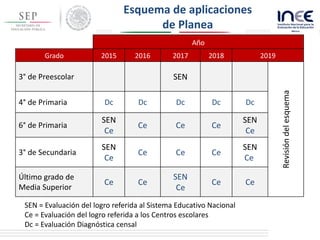 Esquema de aplicaciones
de Planea
Año
Grado 2015 2016 2017 2018 2019
3° de Preescolar SEN
Revisióndelesquema
4° de Primaria Dc Dc Dc Dc Dc
6° de Primaria
SEN
Ce
Ce Ce Ce
SEN
Ce
3° de Secundaria
SEN
Ce
Ce Ce Ce
SEN
Ce
Último grado de
Media Superior
Ce Ce
SEN
Ce
Ce Ce
SEN = Evaluación del logro referida al Sistema Educativo Nacional
Ce = Evaluación del logro referida a los Centros escolares
Dc = Evaluación Diagnóstica censal
 