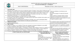 INSTITUCIÓN EDUCATIVA RAMÓN GIRALDO CEBALLOS
                                                                           NÚCLEO 934 MEDELLÍN - ANTIOQUIA
                                 PAZ Y CONVIVENCIA                                                      Planeador de clases y diario de procesos

      VOCABULARY
      Word list: son 33 palabras nuevas de esta unidad para traducir al Español y luego realizar la tabla para jugar
22.                                                                                                                     Todos los estudiantes se involucran en esta
      LOTTERY. Juego de Lottery: el professor dicta las palabras y los alumnos van tachando en caso de tenerla
                                                                                                                        actividad.
      en su tabla. En caso de tapar una fila, columna o diagonal, debe levantar la mano y decir: “Lottery” si es
                                                                                                                        Para ellos este juego es lo mejor de la clase de
      correcto, su nombre se anota en el tablero para luego tener un Excelente en sus notas. Así se continúa
                                                                                                                        Inglés.
23.   procediendo el que tape 2, 3, 4, 5 y por último toda la tabla.
                                                                                                                        Aquí es donde los muchachos deben escuchar
      Todos los alumnos ganadores ven siendo inscrito en el cuadro de honor.
                                                                                                                        claramente la pronunciación correcta de cada
      Al terminar la clase todos los estudiantes en el cuadro de honor tienen tantos excelentes como cuantas veces
                                                                                                                        palabra para así mismo ir seleccionando en su tabla
      su nombre aparezca en el cuadro de honor.
24.                                                                                                                     la respectiva palabra en Inglés.
      Si el tempo alcanza se puede programar otra partida de LOTTERY, por lo cual los participantes deben
      borrar los tachones que se hayan realizado en su tabla para la partida anterior.
      PRONUNCIATION                                                                                                     Los estudiantes repitan cada palabra presentada para
25.
      [p] [b] [t] [d] [θ] [ð] [h] [r]                                                                                   practicar la correcta pronunciación inglesa.
26.   DICTATION
                                                                                                                        Este concurso motiva a los estudiantes a escuchar
      Copiar en el tablero y en el cuaderno 25 frases que contengan los elementos trabajados en esta unidad.
                                                                                                                        (desarrollo auditivo) y a escribir correctamente en
27.   Luego los estudiantes copian todas las frases en el cuaderno de Inglés
                                                                                                                        Inglés.
      El profesor dicta una frase completa, o sea pregunta y respuesta, cada estudiante la copia en su cuaderno y la
                                                                                                                        Ellos estuvieron muy motivados a participar en esta
      lleva al profesor, el profesor da puntajes así: al primero en tener la frase completa y correcta obtiene 20
28.                                                                                                                     actividad, pues llamaban la atención de quienes
      puntos, el segundo, 19 puntos, el 3ro 18 puntos, y continúa así hasta llegar a un solo punto.
                                                                                                                        estuvieran hablando y no dejaban escuchar.
29.   El profesor dicta un total de 10 frases. Al finalizar, se toma nota del puntaje adquirido por cada educando.
                    COMENTARIOS DE LOS MONITORES                                           TEMAS A REFORZAR Y O A                     RESULTADOS ESPERADOS E
                                                                                               RETROALIMENTAR                          INDICADOR DE CALIDAD
                                                                                                                                Realiza oraciones utilizando los auxiliares
                                                                                         Adjectives
                                                                                                                                en todas sus formas
                                                                                         Present tense
                                                                                                                                Sustenta conversaciones cortas utilizando
                                                                                         Uso irregular del la 3ra persona del
                                                                                                                                vocabulario nuevo
                                                                                         singular con el auxiliar Do - Does
                                                                                                                                Reconstruye párrafos cortos mediante la
                                                                                         How many, the verb like
                                                                                                                                lectura y comprensión de palabras nuevas.
 