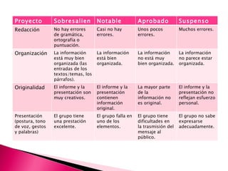 Proyecto Sobresaliente Notable Aprobado Suspenso Redacción No hay errores de gramática, ortografía o puntuación. Casi no hay errores. Unos pocos errores. Muchos errores. Organización La información está muy bien organizada (las entradas de los textos/temas, los párrafos). La información está bien organizada. La información no está muy bien organizada. La información no parece estar organizada. Originalidad El informe y la presentación son muy creativos. El informe y la presentación contienen información original. La mayor parte de la información no es original. El informe y la presentación no reflejan esfuerzo personal. Presentación (postura, tono de voz, gestos y palabras) El grupo tiene una prestación excelente. El grupo falla en uno de los elementos. El grupo tiene dificultades en la trasmisión del mensaje al público. El grupo no sabe expresarse adecuadamente.  