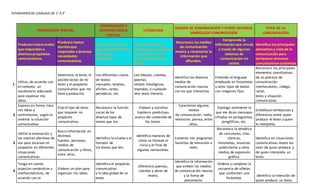 ESTANDARESDE LENGUAJE DE 1° A 3°
PRODUCCION TEXTUAL
COMPRENSION E
INTERPRETACION
TEXTUAL
LITERATURA
MEDIOS DE COMUNICACIÓN Y OTROS SISTEMAS
SIMBÓLICOS COMUNICACIÓN
ÉTICA DE LA
COMUNICACIÓN
Produzco textos orales
que responden a
distintos propósitos
comunicativos.
Produzco textos
escritos que
responden a diversas
necesidades
comunicativas.
Comprendo textos
que tienen diferentes
formatos y
finalidades.
Comprendo textos
literarios para propiciar
el desarrollo de mi
capacidad creativa y
lúdica.
Reconozco los medios
de comunicación
masiva y caracterizo la
información que
difunden.
Comprendo la
información que circula
a través de algunos
sistemas de
comunicación no
verbal.
Identifico los principales
elementos y roles de la
comunicación para
enriquecer procesos
comunicativos auténticos
1
Utilizo, de acuerdo con
el contexto, un
vocabulario adecuado
para expresar mis
ideas.
Determino el tema, el
posible lector de mi
texto y el propósito
comunicativo que me
lleva a producirlo.
Leo diferentes clases
de textos:
manuales, tarjetas,
afiches, cartas,
periódicos, etc.
Leo fábulas, cuentos,
poemas,
relatos mitológicos,
leyendas, o cualquier
otro texto literario.
Identifico los diversos
medios de
comunicación masiva
con los que interactúo.
Entiendo el lenguaje
empleado en historietas
y otros tipos de textos
con imágenes fijas.
Reconozco los principales
elementos constitutivos
de un proceso de
comunicación:
interlocutores, código,
canal,
texto y situación
comunicativa.
2
Expreso en forma clara
mis ideas y
sentimientos, según lo
amerite la situación
comunicativa.
Elijo el tipo de texto
que requiere mi
propósito
comunicativo.
Reconozco la función
social de los
diversos tipos de
textos que leo.
Elaboro y socializo
hipótesis predictivas
acerca del contenido de
los textos.
Caracterizo algunos
medios
de comunicación: radio,
televisión, prensa, entre
otros.
Expongo oralmente lo
que me dicen mensajes
cifrados en pictogramas,
jeroglíficos, etc.
Establezco semejanzas y
diferencias entre quien
produce el texto y quien
lo interpreta.
3
Utilizo la entonación y
los matices afectivos de
voz para alcanzarmi
propósito en diferentes
situaciones
comunicativas.
Busco información en
distintas
fuentes: personas,
medios de
comunicación y libros,
entre otras.
Identifico la silueta o el
formato de
los textos que leo.
Identifico maneras de
cómo se formula el
inicio y el final de
algunas narraciones.
Comento mis programas
favoritos de televisión o
radio.
Reconozco la temática
de caricaturas, tiras
cómicas,
historietas, anuncios
publicitarios y otros
medios de expresión
gráfica.
Identifico en situaciones
comunicativas reales los
roles de quien produce y
de quien interpreta un
texto.
4
Tengo en cuenta
aspectos semánticos y
morfosintácticos, de
acuerdo con la
Elaboro un plan para
organizar mis ideas.
Identifico el propósito
comunicativo
y la idea global de un
texto.
Diferencio poemas,
cuentos y obras de
teatro.
Identifico la información
que emiten los medios
de comunicación masiva
y la forma de
presentarla.
Ordeno y completo la
secuencia de viñetas
que conforman una
historieta.
Identifico la intención de
quien produce un texto.
 