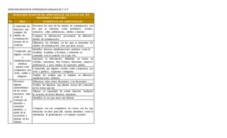 DERECHOS BASICOSDE APRENDIZAJESLENGUAJEDE 1° A 3°
DERECHOS BÁSICOS DE APRENDIZAJE DE LENGUAJE DE
PRIMERO A TERCERO
No DBA EVIDENCIA DE APRENDIZAJE
1
Comprende las
funciones que
cumplen los
medios de
comunicación
propios de su
contexto.
Reconoce los usos de los medios de comunicación con
los que se relaciona como periódicos, revistas,
noticieros, vallas publicitarias, afiches e internet.
Compara la información proveniente de diferentes
medios de comunicación.
Diferencia los formatos en los que se presentan los
medios de comunicación a los que tiene acceso.
2
Comprende que
algunos escritos
y
manifestaciones
artísticas
pueden estar
compuestos por
texto, sonido e
imágenes.
Identifica diversas manifestaciones artísticas como la
escultura, la pintura y la danza, y relaciona su
contenido con el contexto en el que vive.
Interpreta la información difundida en textos no
verbales: caricaturas, tiras cómicas, historietas, anuncios
publicitarios y otros medios de expresión gráfica.
Comprende que algunos escritos están compuestos por
texto y gráficos, esquemas o imágenes.
Analiza los sonidos que se emplean en diferentes
manifestaciones artísticas.
3
Reconoce
algunas
características
de los textos
narrativos, tales
como el
concepto de
narrador y
estructura
narrativa, a
partir de la
recreación y
disfrute de los
mismos.
Diferencia entre textos ficcionales y no ficcionales
Verifica las hipótesis que plantea acerca del contenido
de los textos que lee.
Afianza su capacidad de contar historias mediante
la creación de textos literarios narrativos.
Identifica la voz que narra una historia.
Comparte con sus compañeros los textos con los que
interactúa en clase para ello, retoma elementos como la
entonación, la gesticulación y el manejo escénico.
 
