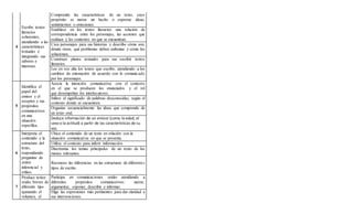 4
Escribe textos
literarios
coherentes,
atendiendo a las
características
textuales e
integrando sus
saberes e
intereses.
Comprende las características de un texto, cuyo
propósito es narrar un hecho o expresar ideas,
sentimientos o emociones.
Establece en los textos literarios una relación de
correspondencia entre los personajes, las acciones que
realizan y los contextos en que se encuentran.
Crea personajes para sus historias y describe cómo son,
dónde viven, qué problemas deben enfrentar y cómo los
solucionan.
Construye planes textuales para sus escribir textos
literarios.
Lee en voz alta los textos que escribe, atendiendo a los
cambios de entonación de acuerdo con lo comunicado
por los personajes.
5
Identifica el
papel del
emisor y el
receptor y sus
propósitos
comunicativos
en una
situación
específica.
Asocia la intención comunicativa con el contexto
en el que se producen los enunciados y el rol
que desempeñan los interlocutores.
Infiere el significado de palabras desconocidas, según el
contexto donde se encuentren.
Organiza secuencialmente las ideas que comprende de
un texto oral.
Deduce información de un emisor (como la edad, el
sexo o la actitud) a partir de las características de su
voz.
6
Interpreta el
contenido y la
estructura del
texto,
respondiendo
preguntas de
orden
inferencial y
crítico.
Ubica el contenido de un texto en relación con la
situación comunicativa en que se presenta.
Utiliza el contexto para inferir información.
Discrimina los temas principales de un texto de los
menos relevantes.
Reconoce las diferencias en las estructuras de diferentes
tipos de escrito.
7
Produce textos
orales breves de
diferente tipo
ajustando el
volumen, el
Participa en comunicaciones orales atendiendo a
diferentes propósitos comunicativos: narrar,
argumentar, exponer, describir e informar.
Elige las expresiones más pertinentes para dar claridad a
sus intervenciones.
 