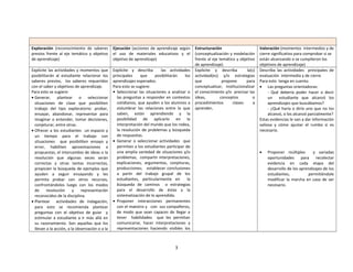 Exploración (reconocimiento de saberes
previos frente al eje temático y objetivo
de aprendizaje)

Ejecución (acciones de aprendizaje según
el uso de materiales educativos y el
objetivo de aprendizaje)

Explicite las actividades y momentos que
posibilitarán al estudiante relacionar los
saberes previos, los saberes requeridos
con el saber y objetivos de aprendizaje.
Para esto se sugiere:
• Generar, plantear o seleccionar
situaciones de clase que posibiliten
trabajo del tipo exploratorio: probar,
ensayar, abandonar, representar para
imaginar o entender, tomar decisiones,
conjeturar, entre otras.
• Ofrecer a los estudiantes un espacio y
un tiempo para el trabajo con
situaciones que posibiliten ensayo y
error, habiliten aproximaciones a
propuestas, el intercambio de ideas o la
resolución que algunas veces serán
correctas y otras tantas incorrectas,
propicien la búsqueda de ejemplos que
ayuden a seguir ensayando y les
permita probar con otros recursos,
confrontándolos luego con los modos
de
resolución
y
representación
reconocidos de la disciplina.
• Plantear actividades de indagación,
para esto se recomienda plantear
preguntas con el objetivo de guiar y
estimular a estudiante a ir más allá en
su razonamiento. Son aquellas que los
llevan a la acción, a la observación o a la

Explicite y describa
las actividades
principales
que
posibilitarán
los
aprendizajes esperados.
Para esto se sugiere:
• Seleccionar las situaciones a analizar o
las preguntas a responder en contextos
cotidianos, que ayuden a los alumnos a
vislumbrar las relaciones entre lo que
saben, están aprendiendo y la
posibilidad de aplicarlo en la
interpretación del mundo que los rodea,
la resolución de problemas y búsqueda
de respuestas.
• Generar o seleccionar actividades que
permitan a los estudiantes participar de
una amplia variedad de situaciones y/o
problemas, compartir interpretaciones,
explicaciones, argumentos, conjeturas,
producciones; establecer conclusiones
a partir del trabajo grupal de los
estudiantes, particularmente en
la
búsqueda de caminos o estrategias
para el desarrollo de éstas y la
sistematización de lo aprendido.
• Proponer interacciones permanentes
con el maestro y con sus compañeros,
de modo que sean capaces de llegar a
tener habilidades que les permitan
comunicarse, hacer interpretaciones y
representaciones haciendo visibles los

3

Estructuración
(conceptualización y modelación
frente al eje temático y objetivo
de aprendizaje)
Explicite y describa
la(s)
actividad(es) y/o estrategias
que
propone
para
conceptualizar, institucionalizar
el conocimiento y/o precisar las
ideas,
conceptos
o
procedimientos
claves
a
aprender.

Valoración (momentos intermedios y de
cierre significativo para comprobar si se
están alcanzando o se cumplieron los
objetivos de aprendizaje)
Describa las actividades principales de
evaluación intermedia y de cierre
Para esto tenga en cuenta:
• Las preguntas orientadoras:
- Qué debería poder hacer o decir
un estudiante que alcanzó los
aprendizajes que buscábamos?
- ¿Qué haría o diría uno que no los
alcanzó, o los alcanzó parcialmente?
Estas evidencias le van a dar información
valiosa y cómo ajustar el rumbo si es
necesario.

•

Proponer múltiples
y variadas
oportunidades para recolectar
evidencia en cada etapa del
desarrollo de los aprendizajes de los
estudiantes,
permitiéndole
modificar la marcha en caso de ser
necesario.

 