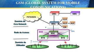 Rede de Acesso
Domínio do
Utilizador
Domínio do
Core Network
PSTN/ISDN
NMC
VLR
HLR AUC
EIR
OMC
MSC
BSC
BTS BTS
BSS Abis
A
U
m
GSM (GLOBAL SYSTEM FOR MOBILE
COMMUNICATIONS)
 