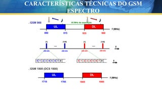 45 MHz de separação
915 935 960
DL
UL
f (MHz)
890
t
0 1 2 3 4 5 6 7 0 0 1 2 3 4 5 6 7 0
. GSM 900
[1]
200 kHz 200 kHz
... ...
200 kHz 200 kHz
[125] [125]
[1]
f
. GSM 1800 (DCS 1800)
1785 1805 1880
UL DL
f (MHz)
1710
CARACTERÍSTICAS TÉCNICAS DO GSM
ESPECTRO
 