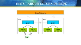 RNS
RNC
RNS
RNC
Core Network
Node B Node B Node B Node B
Iu Iu
Iur
Iub Iub
Iub Iub
UE
UMTS – ARQUITECTURA DE REDE
 