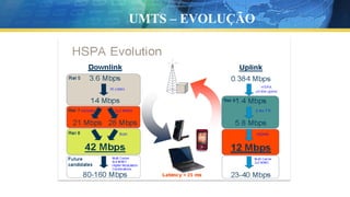 UMTS – EVOLUÇÃO
 