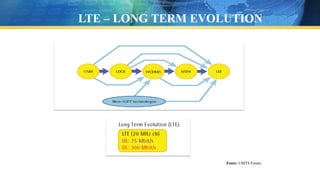 Fonte: UMTS Forum
LTE – LONG TERM EVOLUTION
 