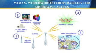 BACKHAUL
1
RESIDENTIAL & SoHo DSL
3
2
4
ALWAYS BEST CONNECTED
802.16
802.11
802.11
Multi-Point
BACKHAUL
802.11
FRACTIONAL T1 for
SMALL BUSINESS
T1+ LEVEL SERVICE
ENTERPRISE
BACKHAUL for
HOTSPOTS
WIMAX- WORLDWIDE INTEROPERABILITY FOR
MICROWAVE ACCESS
 
