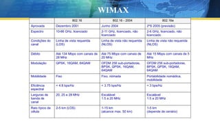802.16 802.16 - 2004 802.16e
Aprovada Dezembro 2001 Junho 2004 2ºS 2005 (previsão)
Espectro 10-66 GHz, licenciado 2-11 GHz, licenciado, não
licenciado
2-6 GHz, licenciado, não
licenciado
Condições do
canal
Linha de vista requerida
(LOS)
Linha de vista não requerida
(NLOS)
Linha de vista não requerida
(NLOS)
Débito Até 134 Mbps com canais de
28 MHz
Até 75 Mbps com canais de
20 MHz
Até 15 Mbps com canais de 5
MHz
Modulação QPSK, 16QAM, 64QAM OFDM 256 sub-portadoras,
BPSK, QPSK, 16QAM,
64QAM
OFDM 256 sub-portadoras,
BPSK, QPSK, 16QAM,
64QAM
Mobilidade Fixo Fixo, nómada Portabilidade nomádica,
mobilidade
Eficiência
espectral
< 4.8 bps/Hz < 3.75 bps/Hz < 3 bps/Hz
Larguras de
banda de
canal
20, 25 e 28 MHz Escalável
1.5 a 20 MHz
Escalável
1.5 a 20 MHz
Raio típico da
célula
2-5 km (LOS) 1-15 km
(alcance max. 50 km)
1-5 km
(depende de cenário)
WIMAX
 