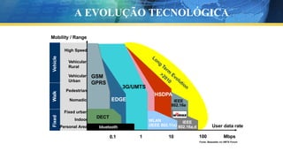 Fixed
Walk
Vehicle
Mobility / Range
High Speed
Fixed urban
Indoor
Personal Area User data rate
10
0.1
IEEE
802.16a,d
1
HSDPA
IEEE
802.16e
Vehicular
Rural
Vehicular
Urban
Pedestrian
Nomadic
WLAN
(IEEE 802.11x)
GSM
GPRS
DECT
bluetooth
3G/UMTS
EDGE
100 Mbps
Fonte: Baseaddo no UMTS Forum
A EVOLUÇÃO TECNOLÓGICA
 
