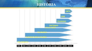 1910 1920 1930 1940 1950 1960 1970 1980 1990 2000 2010
UMTS
GSM
TRUNKING
SISTEMAS
CELULARES
TELEVISÃO
RADIODIFUSÃO SONORA
TELEGRAFIA
HISTÓRIA
 