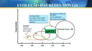 Tecnologia
Analógica
Telefonia Móvel
Macro Células
Tecnologia Digital
Voz, Dados de baixo débito
Macro, Micro e Pico Células
Roaming
Voz, Serviços de Dados de
alto débito
Serviços Multimedia
Macro, Micro e Pico Células
UMTS
1980 2020
1990 2000 2010
1G
Evolução Futura - IMT
3G
2G
Capacidade
EVOLUÇÃO DAS REDES MÓVEIS
 