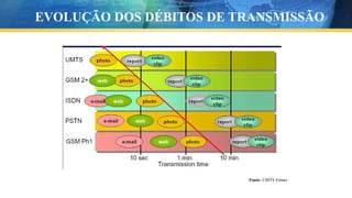 Fonte: UMTS Forum
EVOLUÇÃO DOS DÉBITOS DE TRANSMISSÃO
 