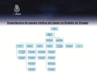 Organigrama da equipa médica em jogos no Estádio do Dragão
                                                                                                   Director
                                                                                                 de Segurança




                                                                                     Director
                                                                                  de Segurança
                                                                                    Substituto




                                                                                 Comandante dos             Equipa Médica
                                                                                  BV Portuenses           da Sala de Controlo




                                                                                                            Assistência ao
       Equipa Médica           Equipa Médica            Equipa Médica            Equipa Médica                                  Posto dos Bombeiros
                                                                                                                    Relvado                           5 VMER
            Sul                  Nascente                   Norte                   Poente                                         4 Socorristas
                                                                                                            6 Socorristas



          Posto de Socorros
                                 Posto de Socorros 2      Posto de Socorros 3       Posto de Socorros 5
                    Central
                                    2 Socorristas          (Vis) 2 Socorristas         2 Socorristas
            4 Socorristas




         Posto de Socorros 1     Posto de Socorros 6      Posto de Socorros 4       Posto de Socorros 7
            2 Socorristas           2 Socorristas            2 Socorristas             2 Socorristas




                                 Posto de Socorros 8                                Posto de Socorros 9
                                    2 Socorristas                                   (VIP) 2 Socorristas




                                 Posto de Socorros 10                              Posto de Socorros 11
                                     2 Socorristas                                     2 Socorristas
 