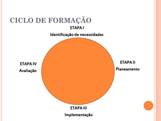 CICLO DE FORMAÇÃO
ETAPA I
Identificação de necessidades
ETAPA II
Planeamento
ETAPA III
Implementação
ETAPA IV
Avaliação
 