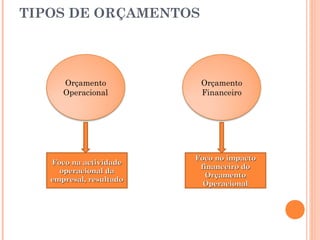 TIPOS DE ORÇAMENTOS
Orçamento
Operacional
Orçamento
Financeiro
Foco no impactoFoco no impacto
financeiro dofinanceiro do
OrçamentoOrçamento
OperacionalOperacional
Foco na actividadeFoco na actividade
operacional daoperacional da
empresal, resultadoempresal, resultado
 