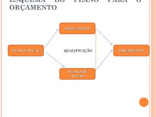ESQUEMA DO PLANO PARA O
ORÇAMENTO
PLANO ANUALPLANO ANUAL
OBJECTIVOSOBJECTIVOS
PLANO DEPLANO DE
ACÇÃOACÇÃO
ORÇAMENTOORÇAMENTOQUALIFICAÇÃO
 