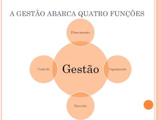 A GESTÃO ABARCA QUATRO FUNÇÕES
 