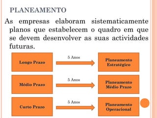 As empresas elaboram sistematicamente
planos que estabelecem o quadro em que
se devem desenvolver as suas actividades
futuras.
PLANEAMENTO
Longo PrazoLongo Prazo
Médio PrazoMédio Prazo
Curto PrazoCurto Prazo
PlaneamentoPlaneamento
EstratégicoEstratégico
PlaneamentoPlaneamento
Médio PrazoMédio Prazo
PlaneamentoPlaneamento
OperacionalOperacional
5 Anos
5 Anos
5 Anos
 