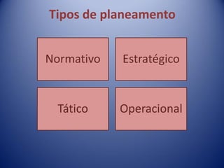 Tipos de planeamento
Normativo Estratégico
Tático Operacional
 